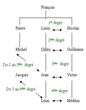 tableau-degre-de-parente